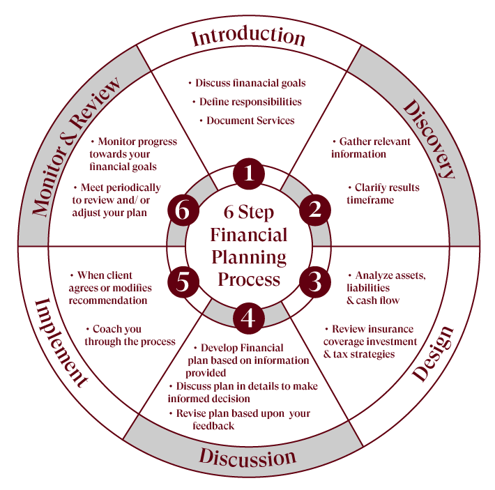 Financial Plan Process